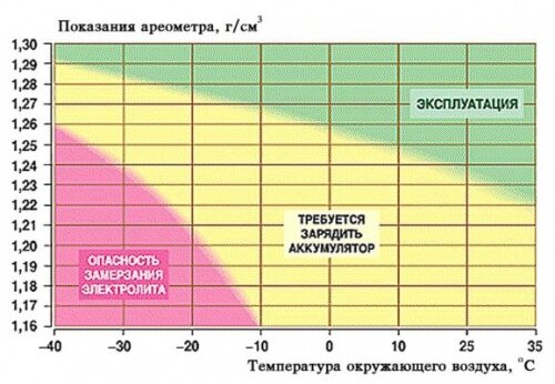 Как самостоятельно поднять плотность в аккумуляторе